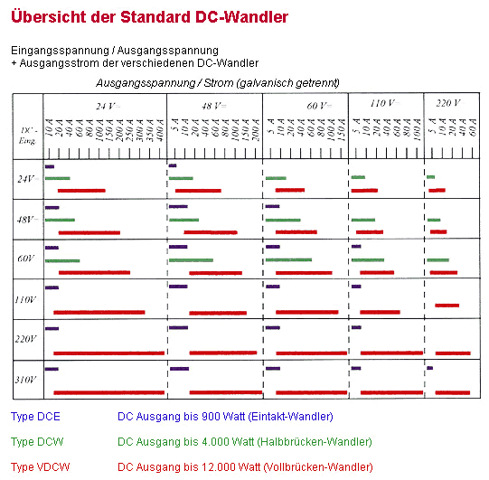 DC-Wandler Tabelle